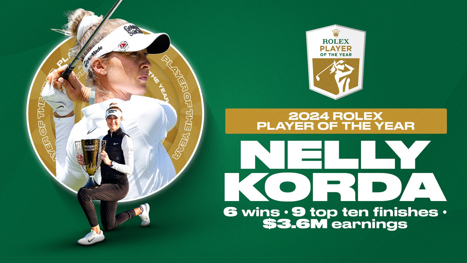 

Nelly Korda secures inaugural Rolex Player of the Year honor | Picks n' Previews