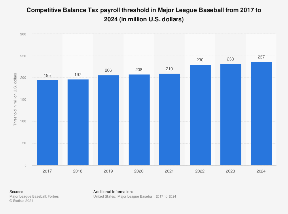 

Analysis: Three MLB franchises responsible for majority of historic $311M in luxury tax payments | Picks n' Previews