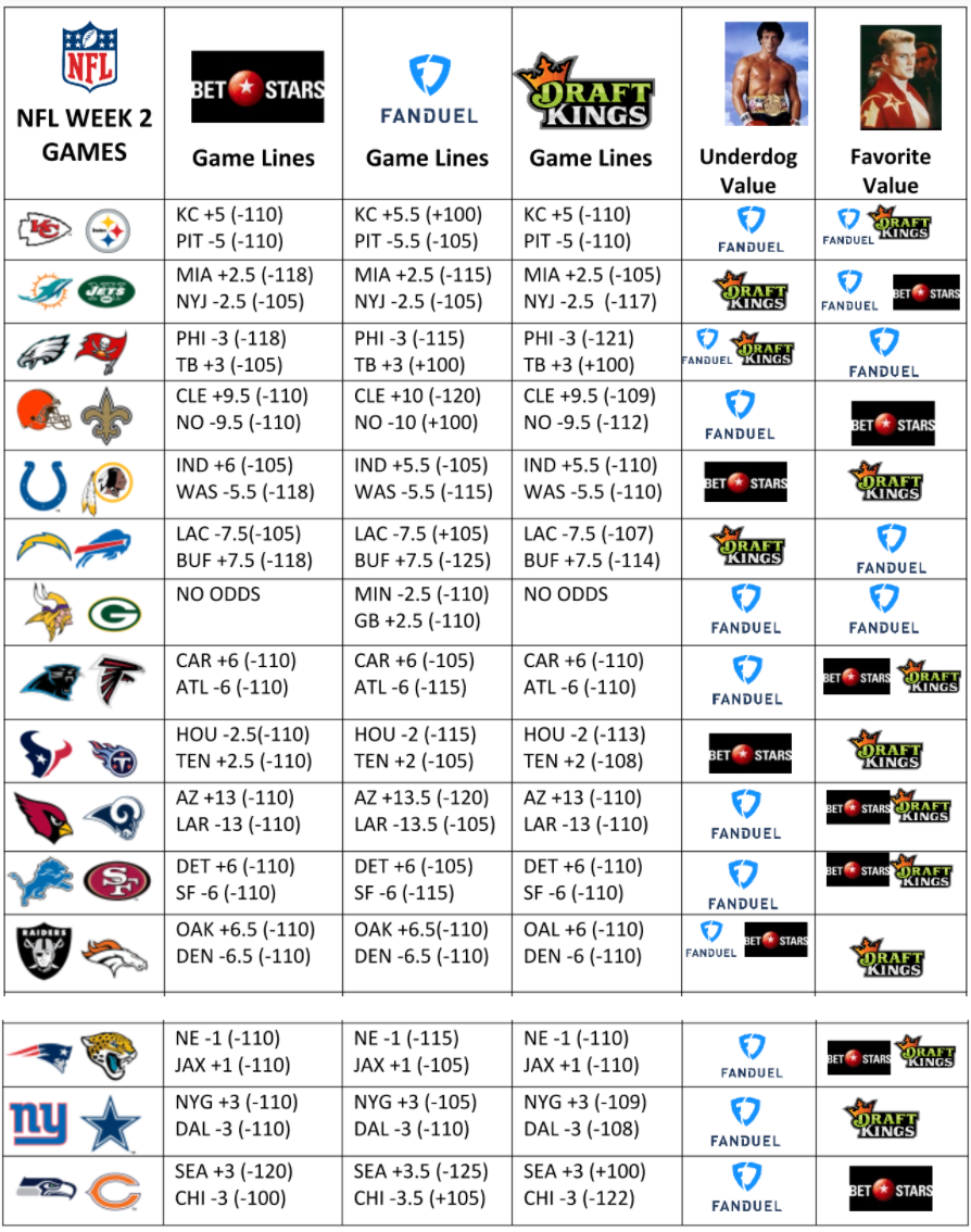 'Guia de Apostas da NFL Semana 2: Odds e Dicas Estratégicas'