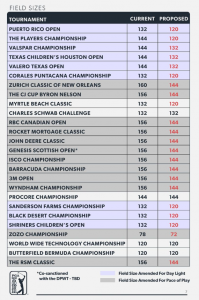 

PGA Tour Policy Board Endorses Modifications to Eligibility and Field Size Requirements