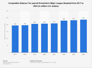 

Analysis: Three MLB franchises responsible for majority of historic $311M in luxury tax payments